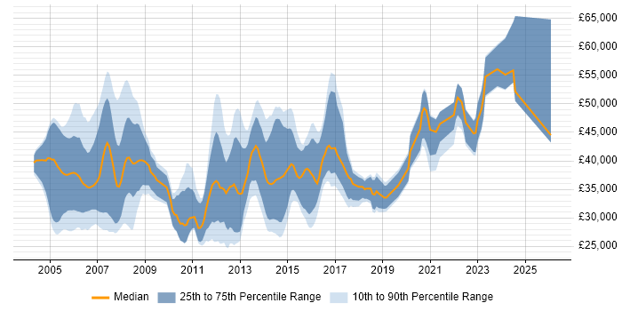 Salary distribution trend for VoIP Engineer job vacancies in the South East