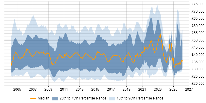 Salary distribution trend for jobs in the South East citing VoIP
