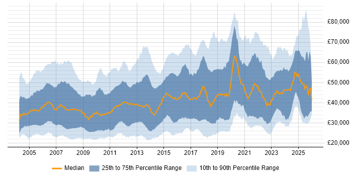 Salary distribution trend for jobs in the South East citing VPN