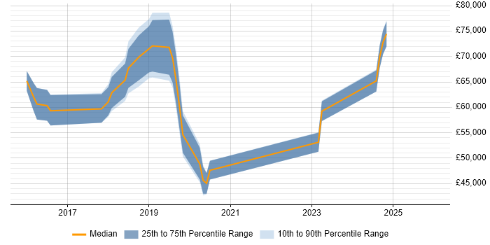 Salary distribution trend for jobs in the South East citing vRealize Orchestrator