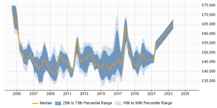 Salary distribution trend for jobs in the South East citing VRRP