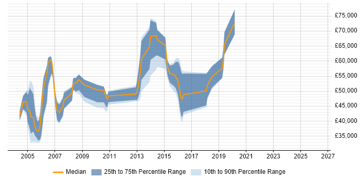 Salary distribution trend for jobs in the South East citing VSAM