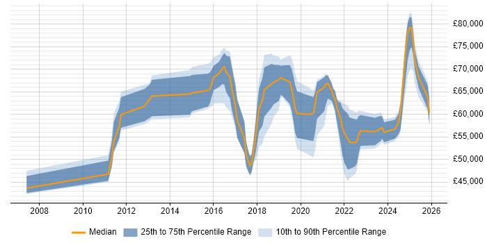 Salary distribution trend for jobs in the South East citing VSAN