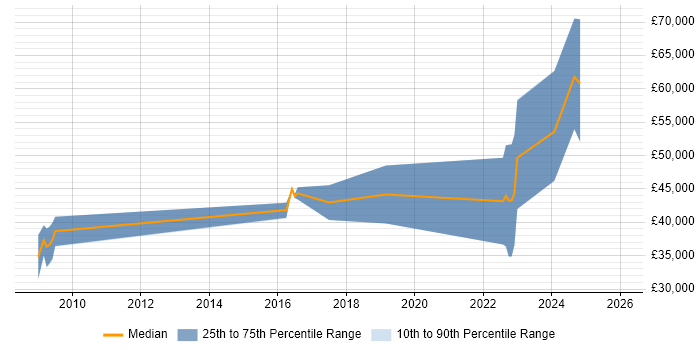Salary distribution trend for jobs in the South East citing VTK