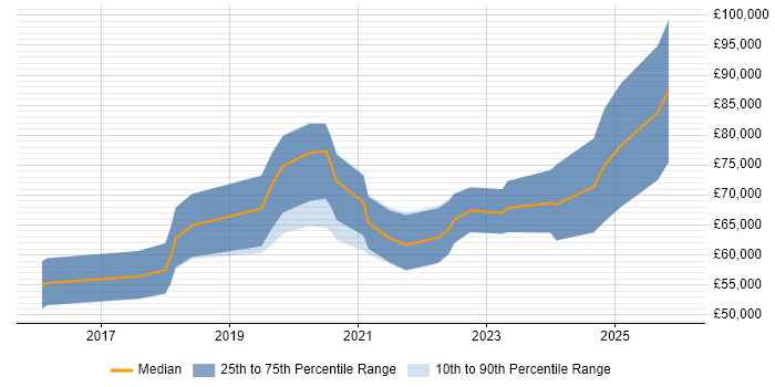 Salary distribution trend for jobs in the South East citing Vulkan