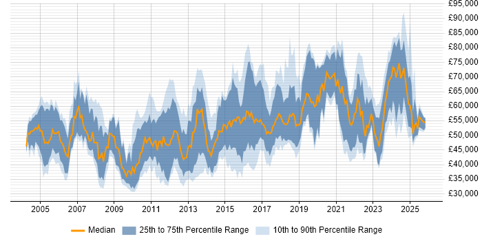 Salary distribution trend for jobs in the South East citing Vulnerability Assessment