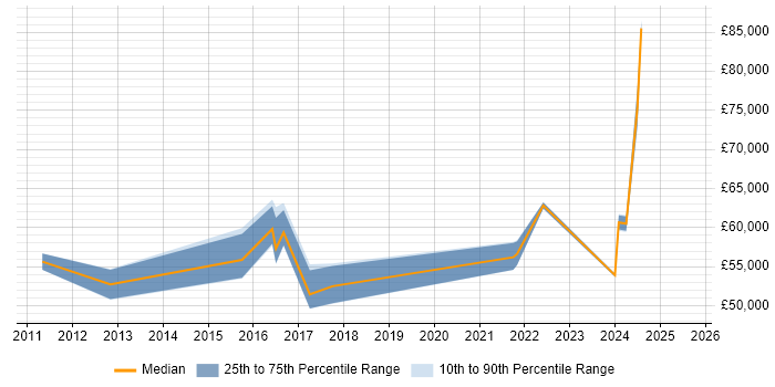 Salary distribution trend for Vulnerability Management Analyst job vacancies in the South East Salary distribution trend for Vulnerability Management Analyst job vacancies in the South East