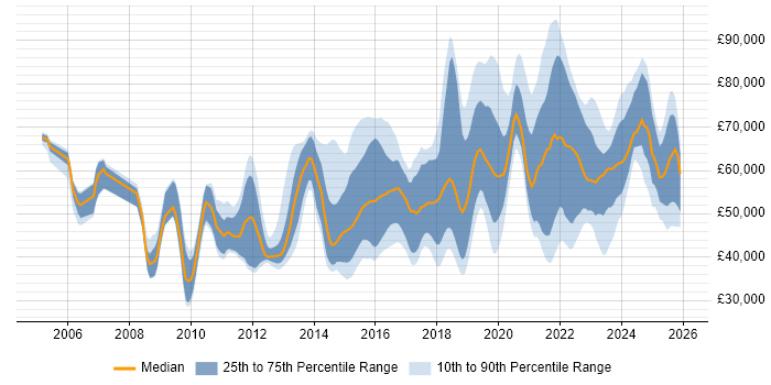 Salary distribution trend for jobs in the South East citing Vulnerability Management