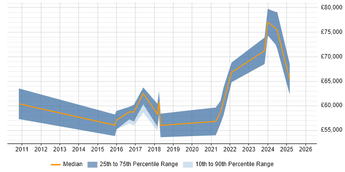 Salary distribution trend for Vulnerability Manager job vacancies in the South East