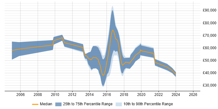 Salary distribution trend for jobs in the South East citing Vulnerability Research