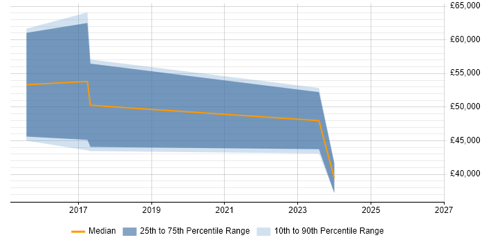 Salary distribution trend for Vulnerability Researcher job vacancies in the South East