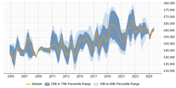 Salary distribution trend for jobs in the South East citing Vulnerability Scanning
