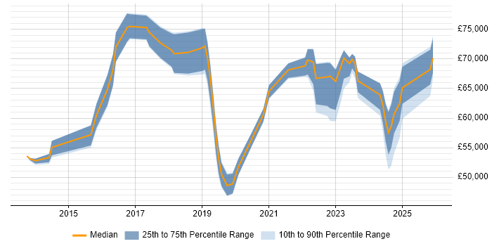 Salary distribution trend for jobs in the South East citing VXLAN