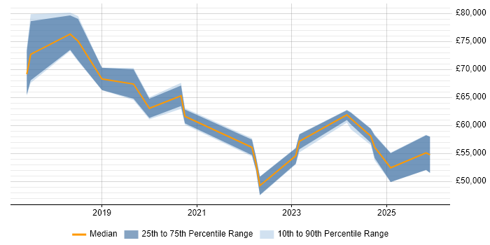 Salary distribution trend for jobs in the South East citing VxRail