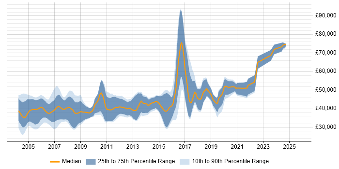 Salary distribution trend for jobs in the South East citing VxWorks