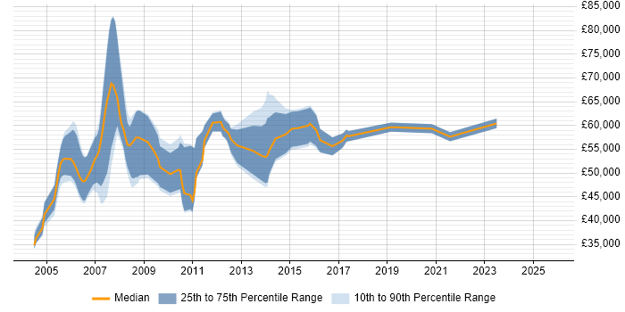 Salary distribution trend for WAN Consultant job vacancies in the South East