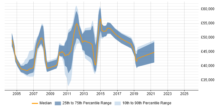 Salary distribution trend for WAN Project Manager job vacancies in the South East