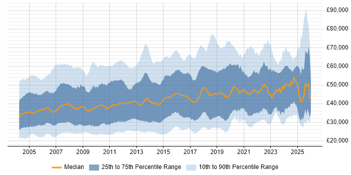 Salary distribution trend for jobs in the South East citing WAN