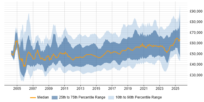 Salary distribution trend for jobs in the South East citing Waterfall