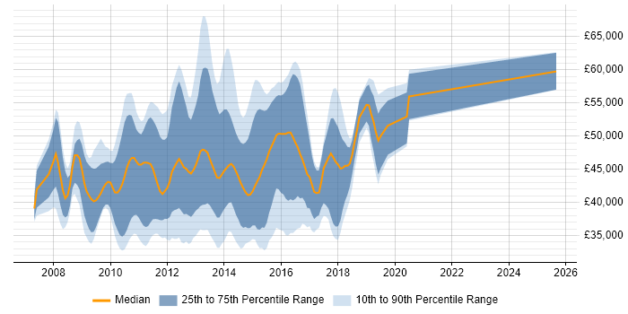 Salary distribution trend for WCF Developer job vacancies in the South East