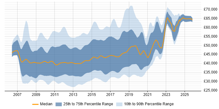 Salary distribution trend for jobs in the South East citing WCF