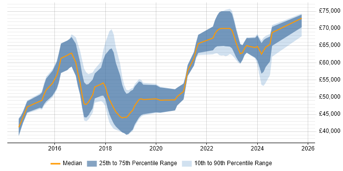 Salary distribution trend for jobs in the South East citing Wearables