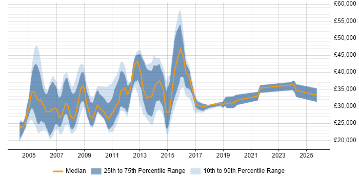 Salary distribution trend for Web Administrator job vacancies in the South East