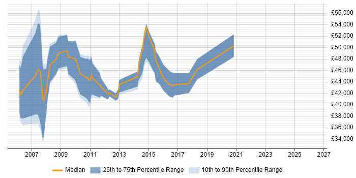 Salary distribution trend for Web Analytics Manager job vacancies in the South East