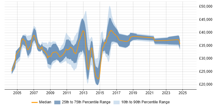 Salary distribution trend for Web Applications Analyst job vacancies in the South East
