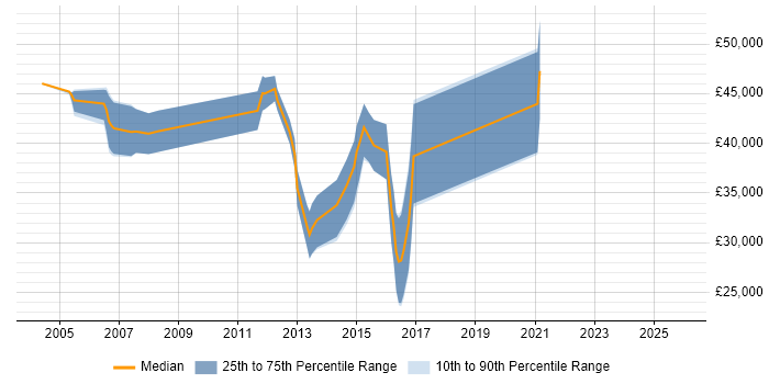 Salary distribution trend for Web Applications Designer job vacancies in the South East