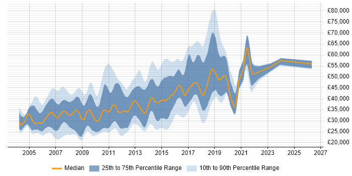 Salary distribution trend for Web Applications Developer job vacancies in the South East