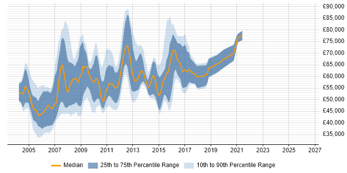 Salary distribution trend for Web Architect job vacancies in the South East