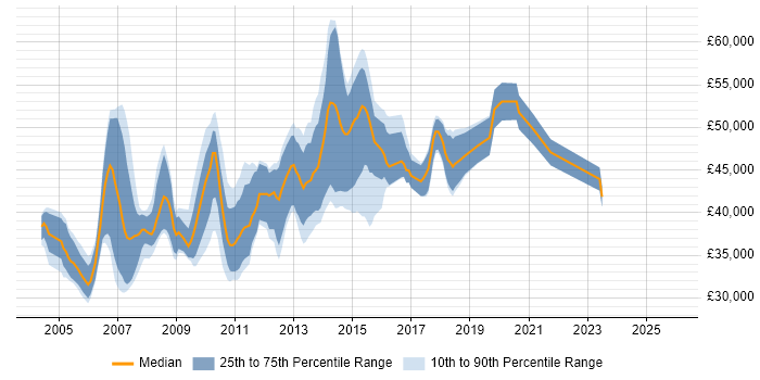 Salary distribution trend for Web Business Analyst job vacancies in the South East