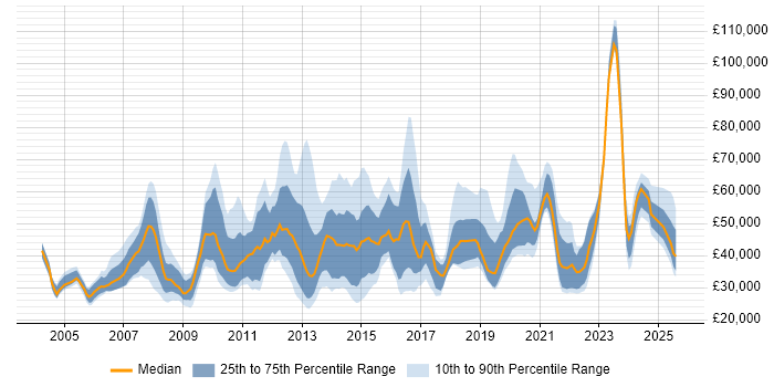 Salary distribution trend for jobs in the South East citing Web Conferencing