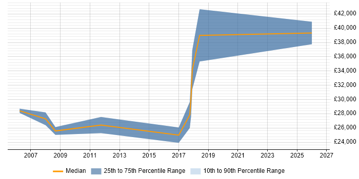 Salary distribution trend for Web Content Specialist job vacancies in the South East