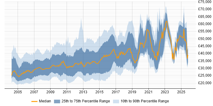 Salary distribution trend for jobs in the South East citing Web Design
