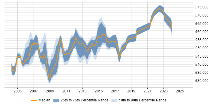Salary distribution trend for Web Development Manager job vacancies in the South East Salary distribution trend for Web Development Manager job vacancies in the South East