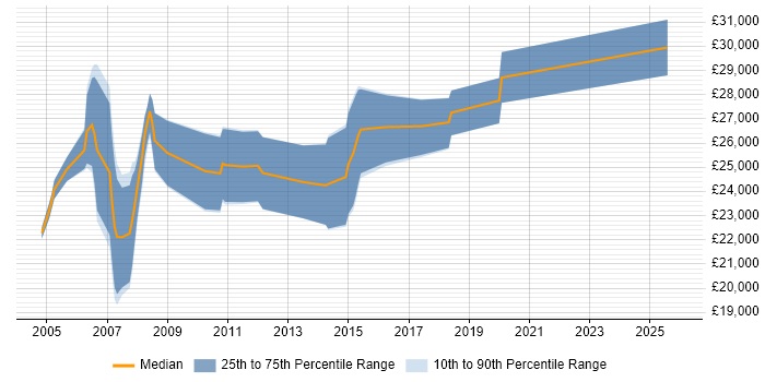 Salary distribution trend for Web Marketing Executive job vacancies in the South East