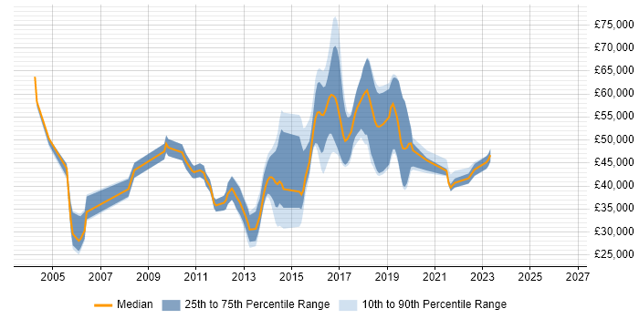 Salary distribution trend for jobs in the South East citing Web Operations
