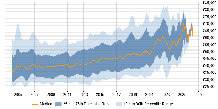 Salary distribution trend for jobs in the South East citing Web Services