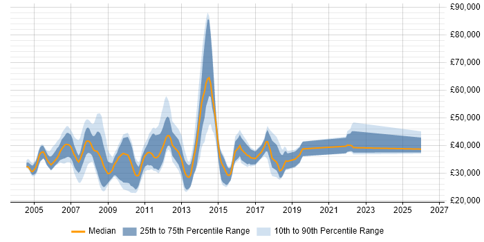 Salary distribution trend for Web Specialist job vacancies in the South East