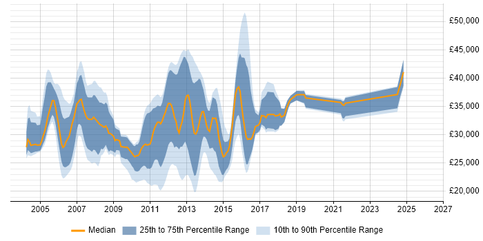 Salary distribution trend for Web Support Analyst job vacancies in the South East