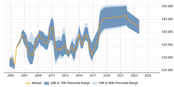 Salary distribution trend for Web UI Designer job vacancies in the South East