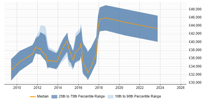 Salary distribution trend for Web UI/UX Designer job vacancies in the South East