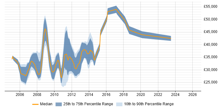 Salary distribution trend for jobs in the South East citing Web Usability