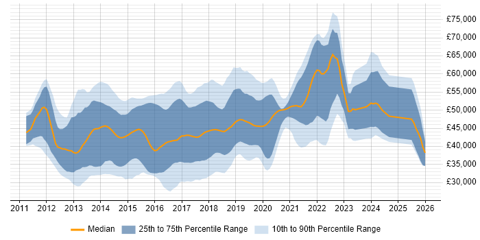 Salary distribution trend for jobs in the South East citing WebDriver