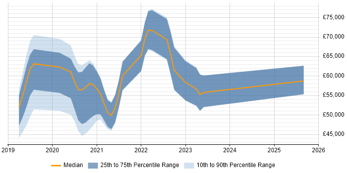 Salary distribution trend for jobs in the South East citing WebdriverIO