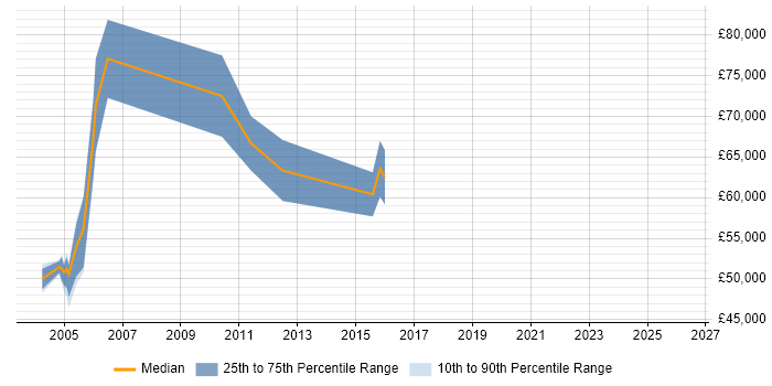 Salary distribution trend for webMethods Consultant job vacancies in the South East