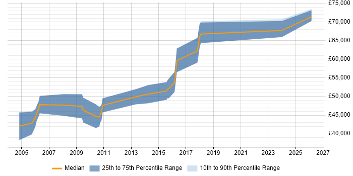 Salary distribution trend for webMethods Developer job vacancies in the South East