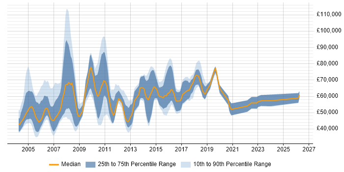 Salary distribution trend for jobs in the South East citing webMethods